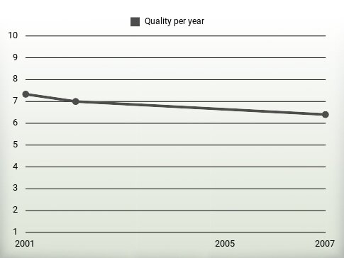 Quality per year