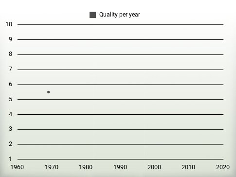 Quality per year