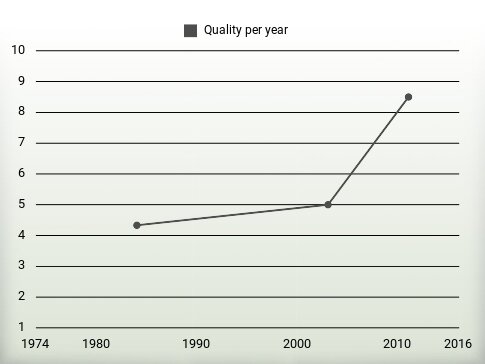 Quality per year