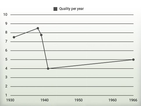 Quality per year