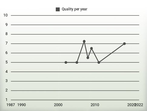 Quality per year