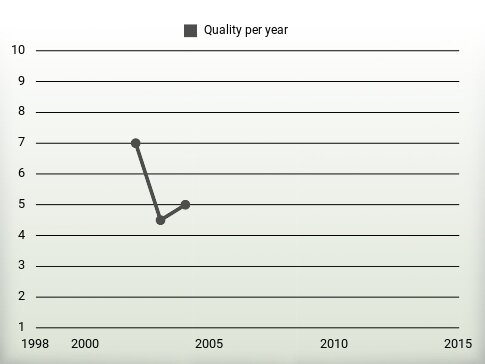 Quality per year