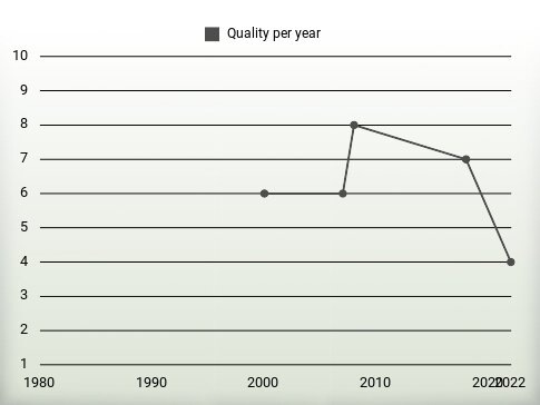 Quality per year