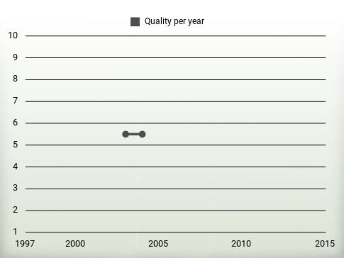 Quality per year