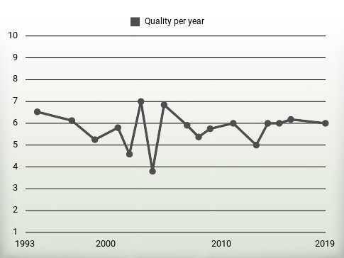 Quality per year