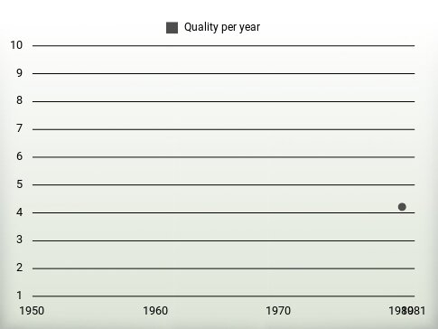 Quality per year