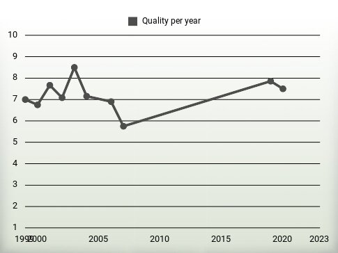 Quality per year