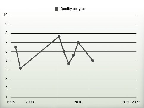 Quality per year