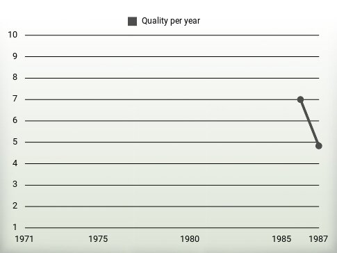 Quality per year