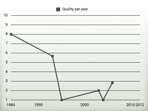 Quality per year