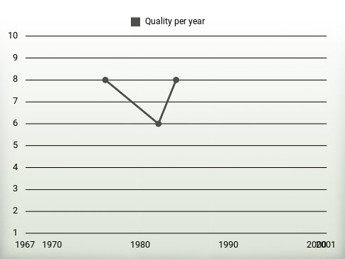 Quality per year