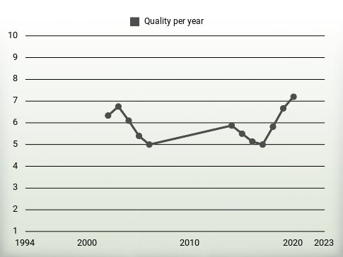 Quality per year