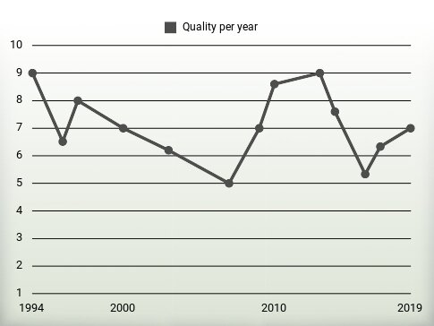 Quality per year