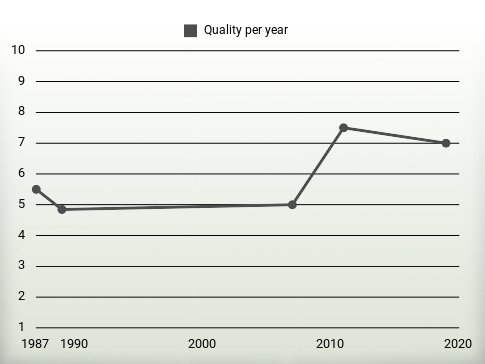 Quality per year