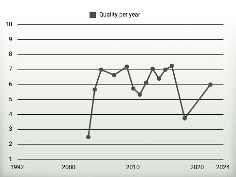 Quality per year