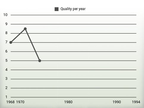 Quality per year