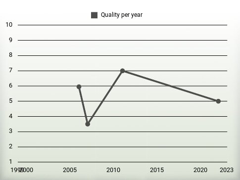 Quality per year