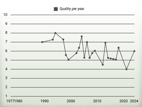 Quality per year