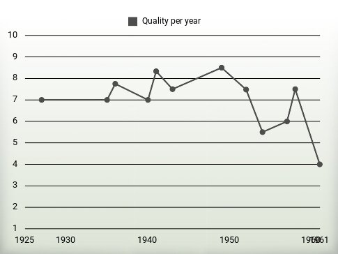 Quality per year