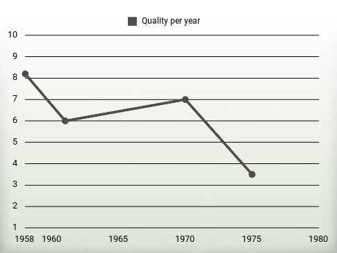 Quality per year