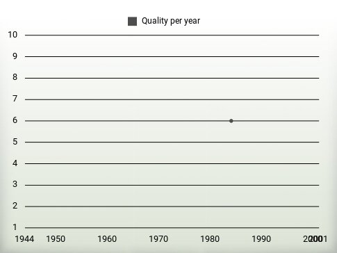 Quality per year