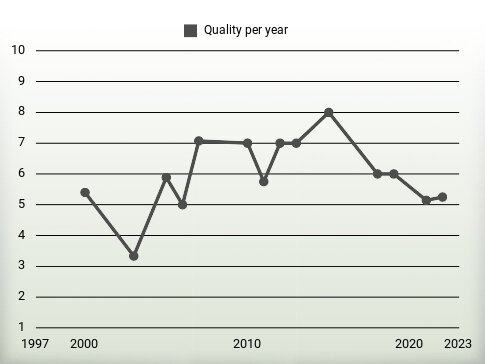 Quality per year