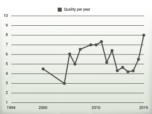 Quality per year