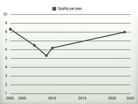 Quality per year