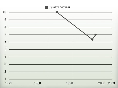 Quality per year