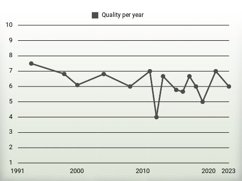 Quality per year