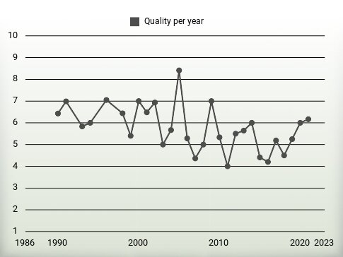 Quality per year