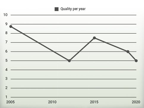 Quality per year