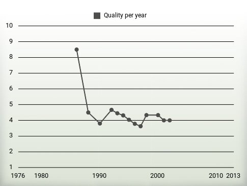 Quality per year