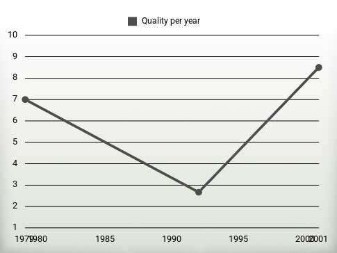 Quality per year