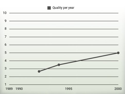 Quality per year