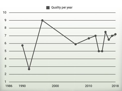 Quality per year