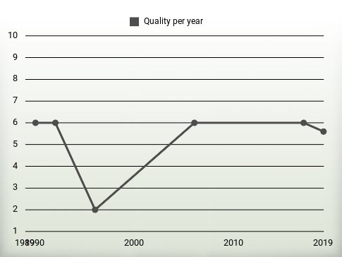 Quality per year