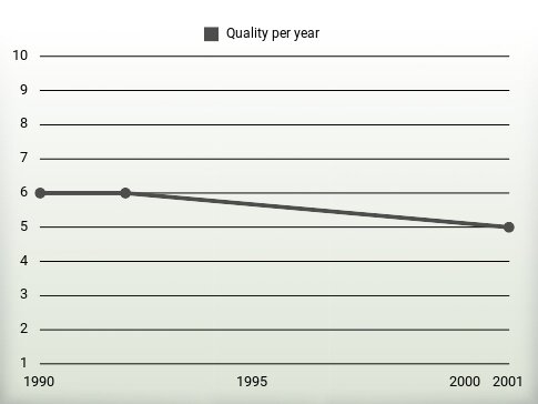 Quality per year