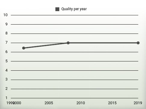 Quality per year