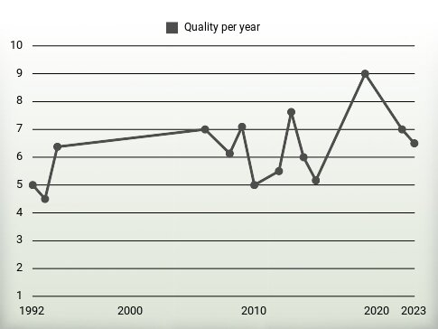 Quality per year