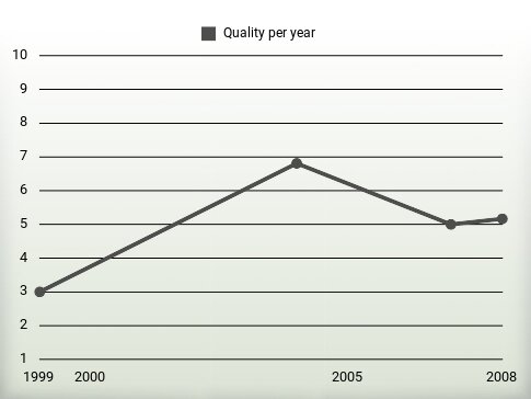 Quality per year