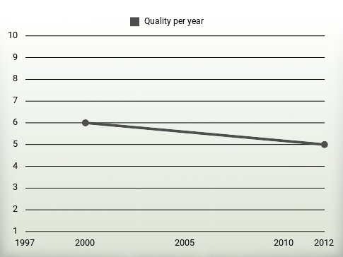 Quality per year