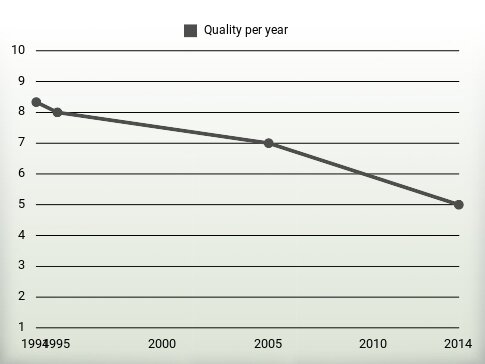 Quality per year