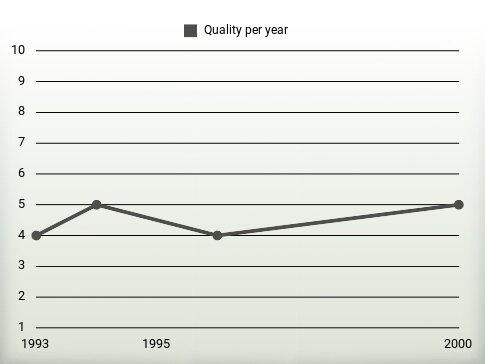 Quality per year