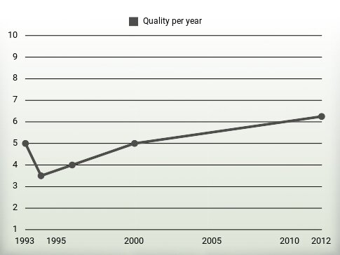 Quality per year