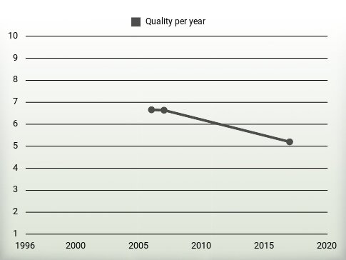 Quality per year