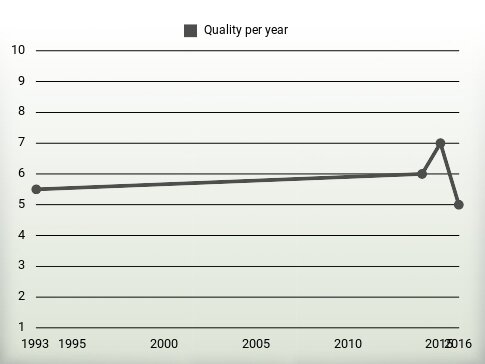 Quality per year