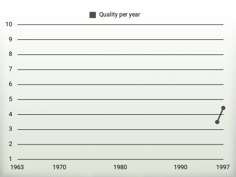 Quality per year