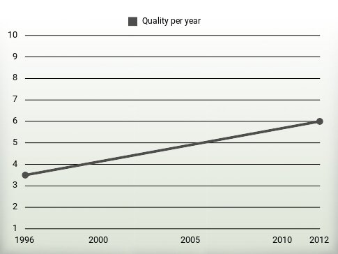 Quality per year