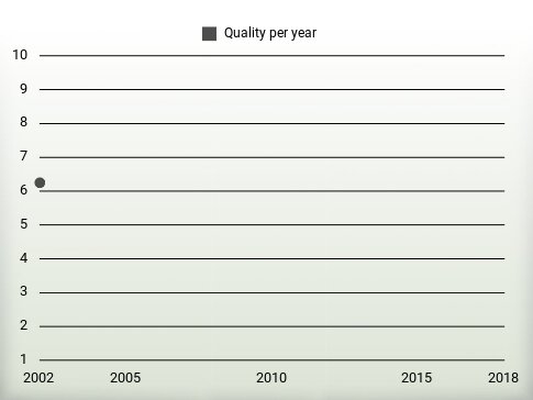 Quality per year